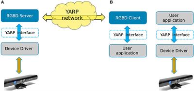 Design and Implementation of a YARP Device Driver Interface: The Depth-Sensor Case